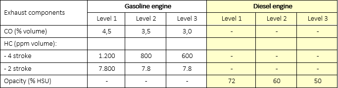 Bảng thông số nồng độ tiêu chuẩn khí thải xe tải Isuzu Euro IV (4) tại Việt Nam năm 2019