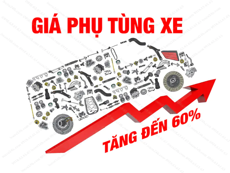Giá phụ tùng xe tăng đến 60%