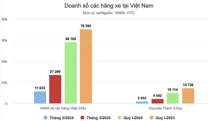 Doanh số các hãng xe tại Việt Nam tháng 2 & 3 năm 2024 và quý 1 2024, quý 1 2023